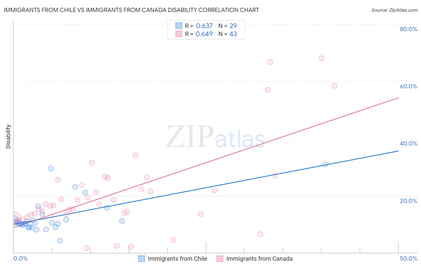 Immigrants from Chile vs Immigrants from Canada Disability