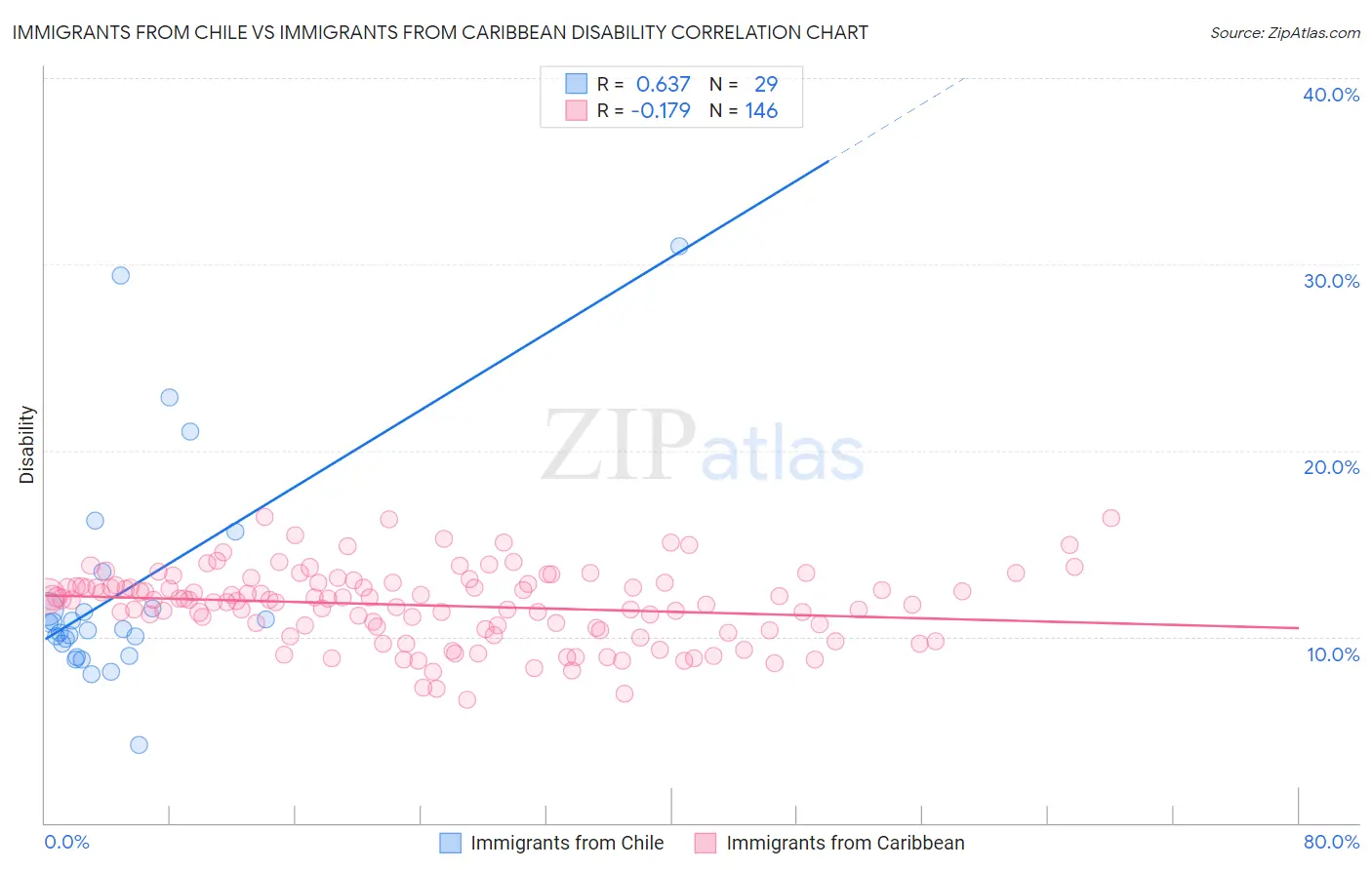 Immigrants from Chile vs Immigrants from Caribbean Disability