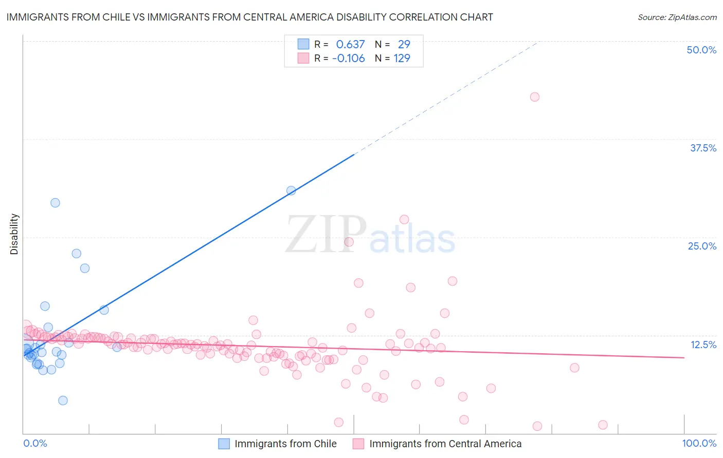 Immigrants from Chile vs Immigrants from Central America Disability