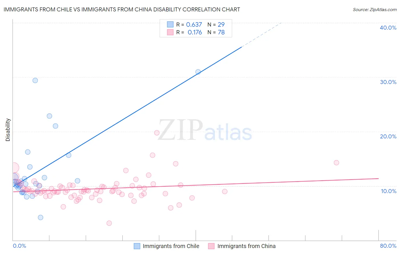 Immigrants from Chile vs Immigrants from China Disability