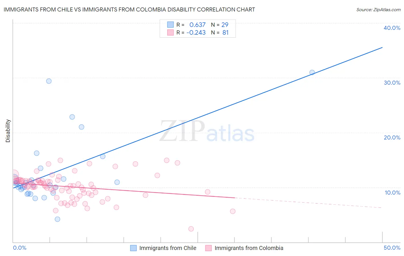 Immigrants from Chile vs Immigrants from Colombia Disability