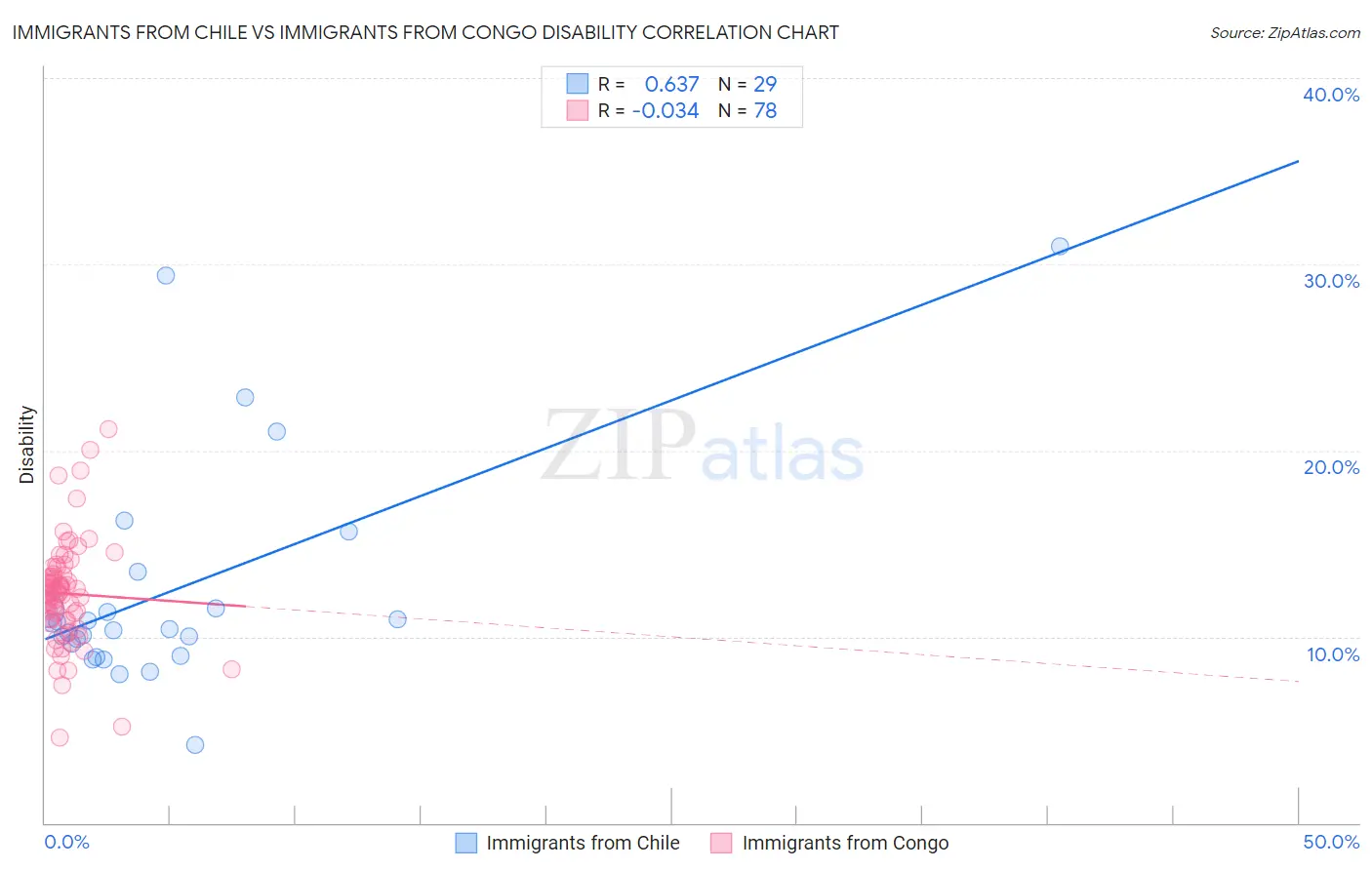 Immigrants from Chile vs Immigrants from Congo Disability