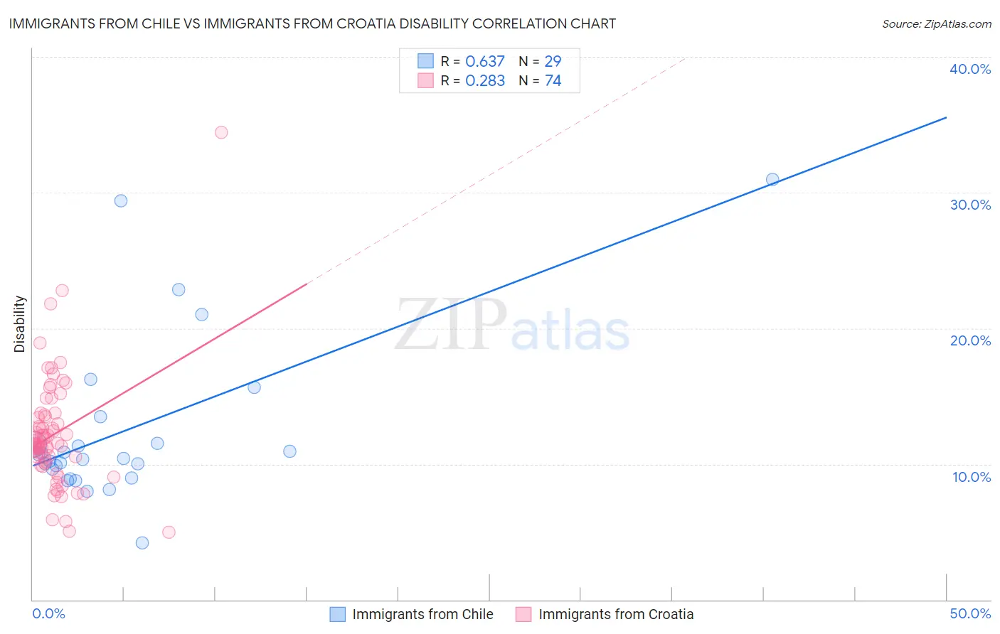 Immigrants from Chile vs Immigrants from Croatia Disability
