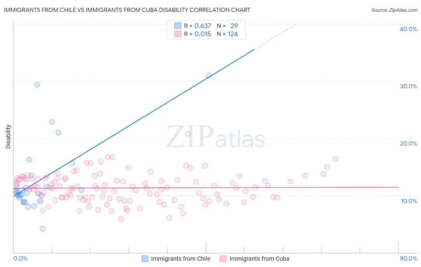 Immigrants from Chile vs Immigrants from Cuba Disability