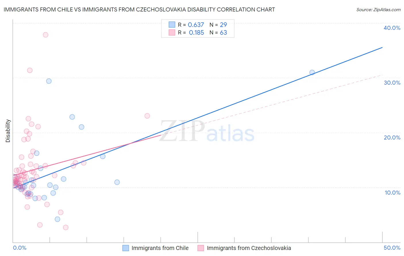 Immigrants from Chile vs Immigrants from Czechoslovakia Disability
