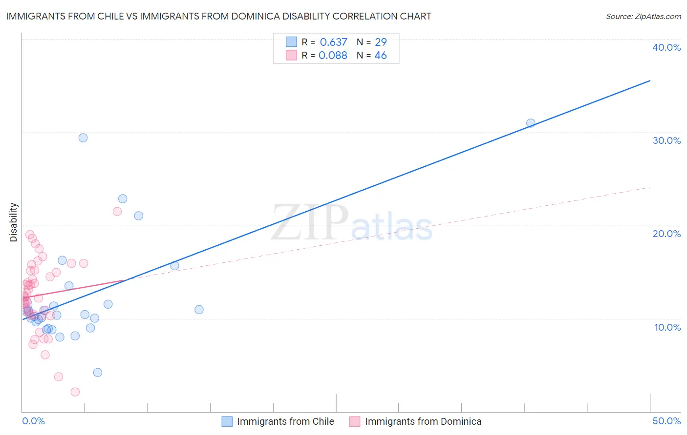 Immigrants from Chile vs Immigrants from Dominica Disability