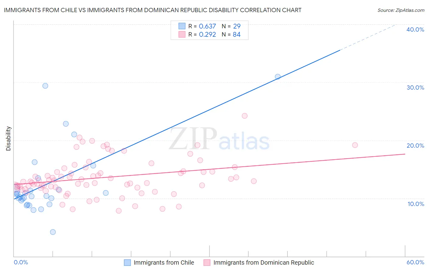 Immigrants from Chile vs Immigrants from Dominican Republic Disability