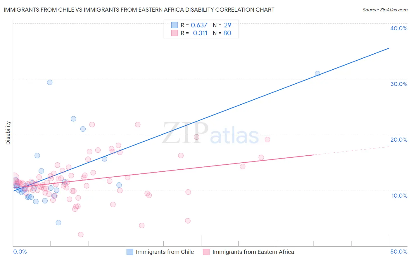 Immigrants from Chile vs Immigrants from Eastern Africa Disability