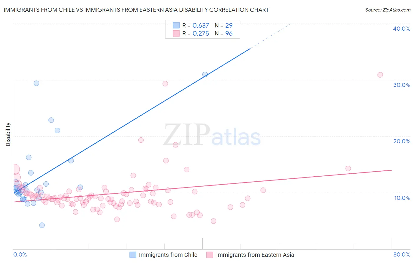 Immigrants from Chile vs Immigrants from Eastern Asia Disability