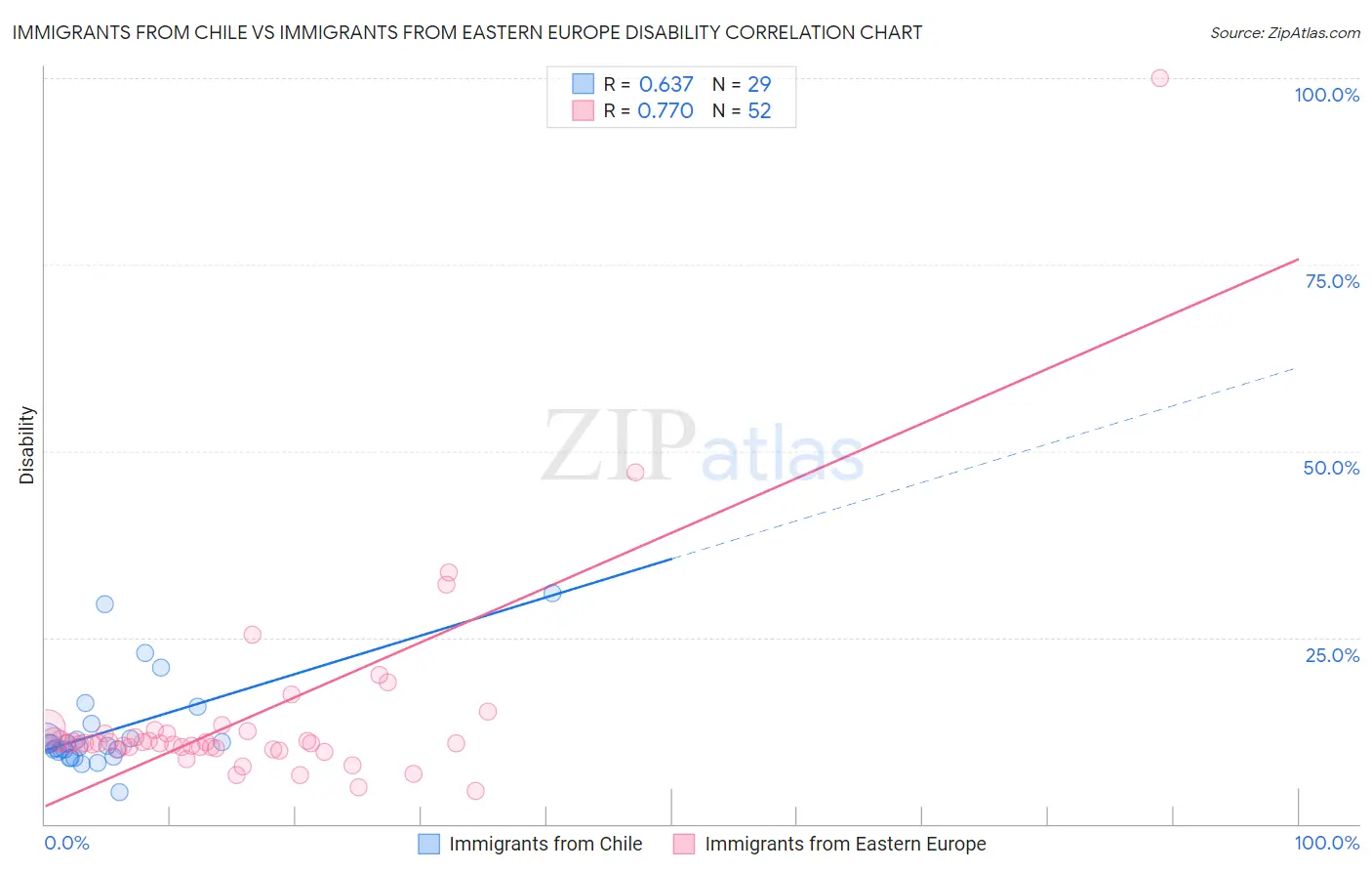 Immigrants from Chile vs Immigrants from Eastern Europe Disability