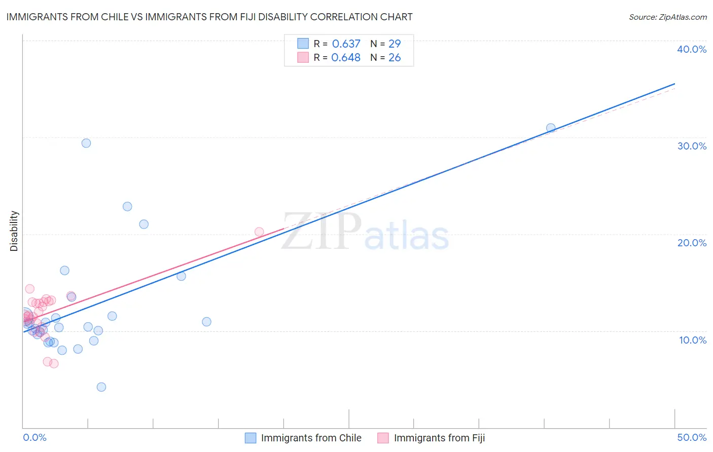 Immigrants from Chile vs Immigrants from Fiji Disability