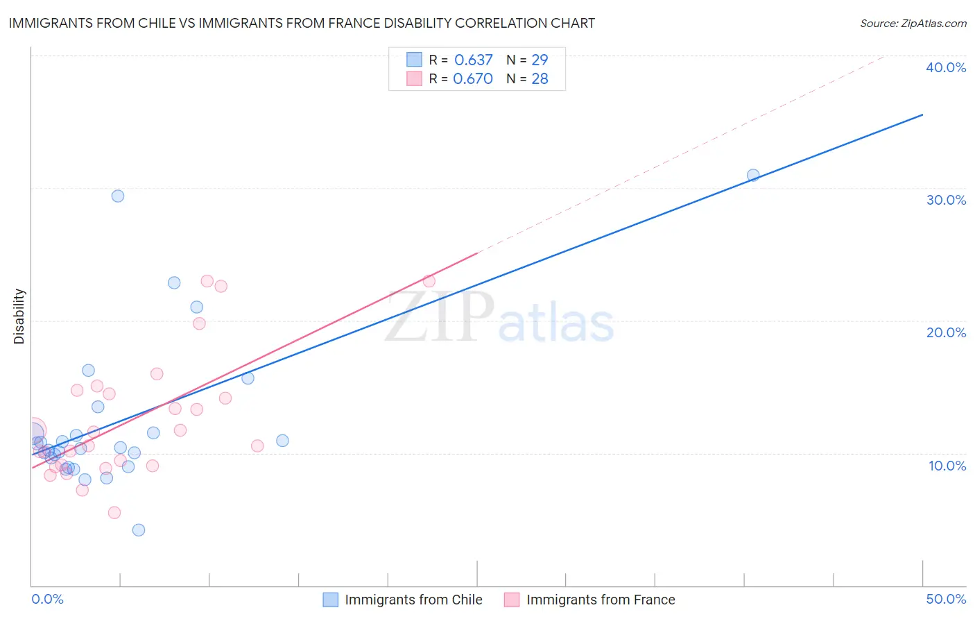 Immigrants from Chile vs Immigrants from France Disability