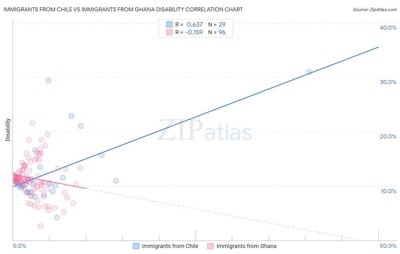 Immigrants from Chile vs Immigrants from Ghana Disability