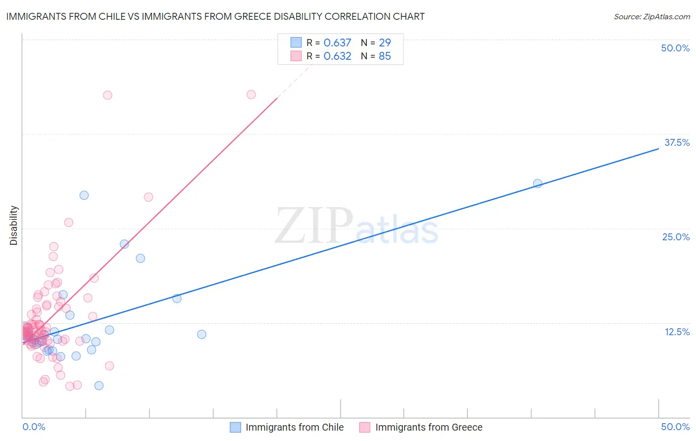 Immigrants from Chile vs Immigrants from Greece Disability