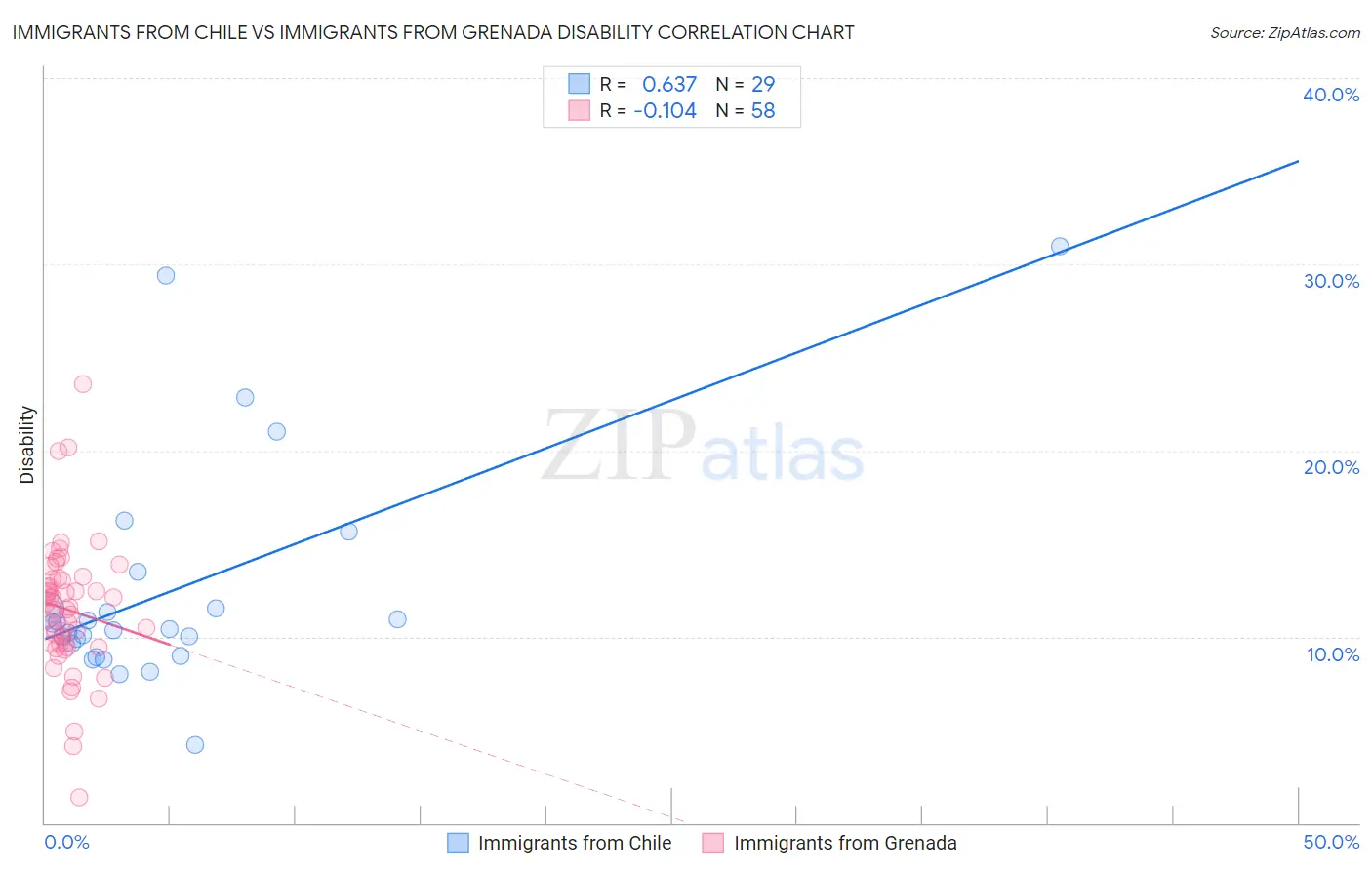 Immigrants from Chile vs Immigrants from Grenada Disability