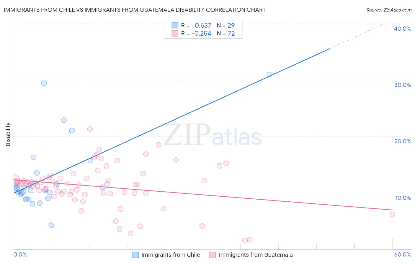 Immigrants from Chile vs Immigrants from Guatemala Disability