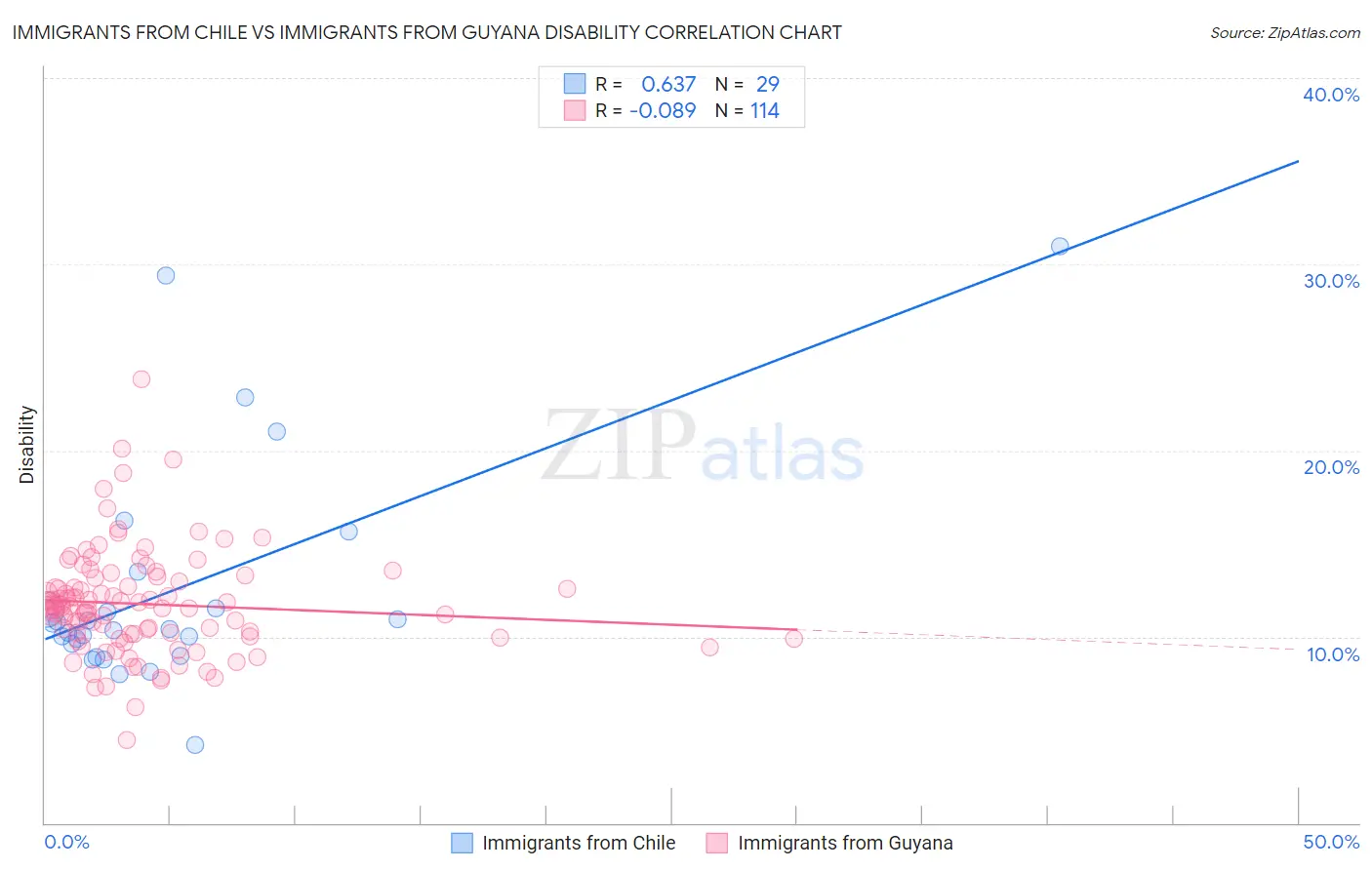 Immigrants from Chile vs Immigrants from Guyana Disability