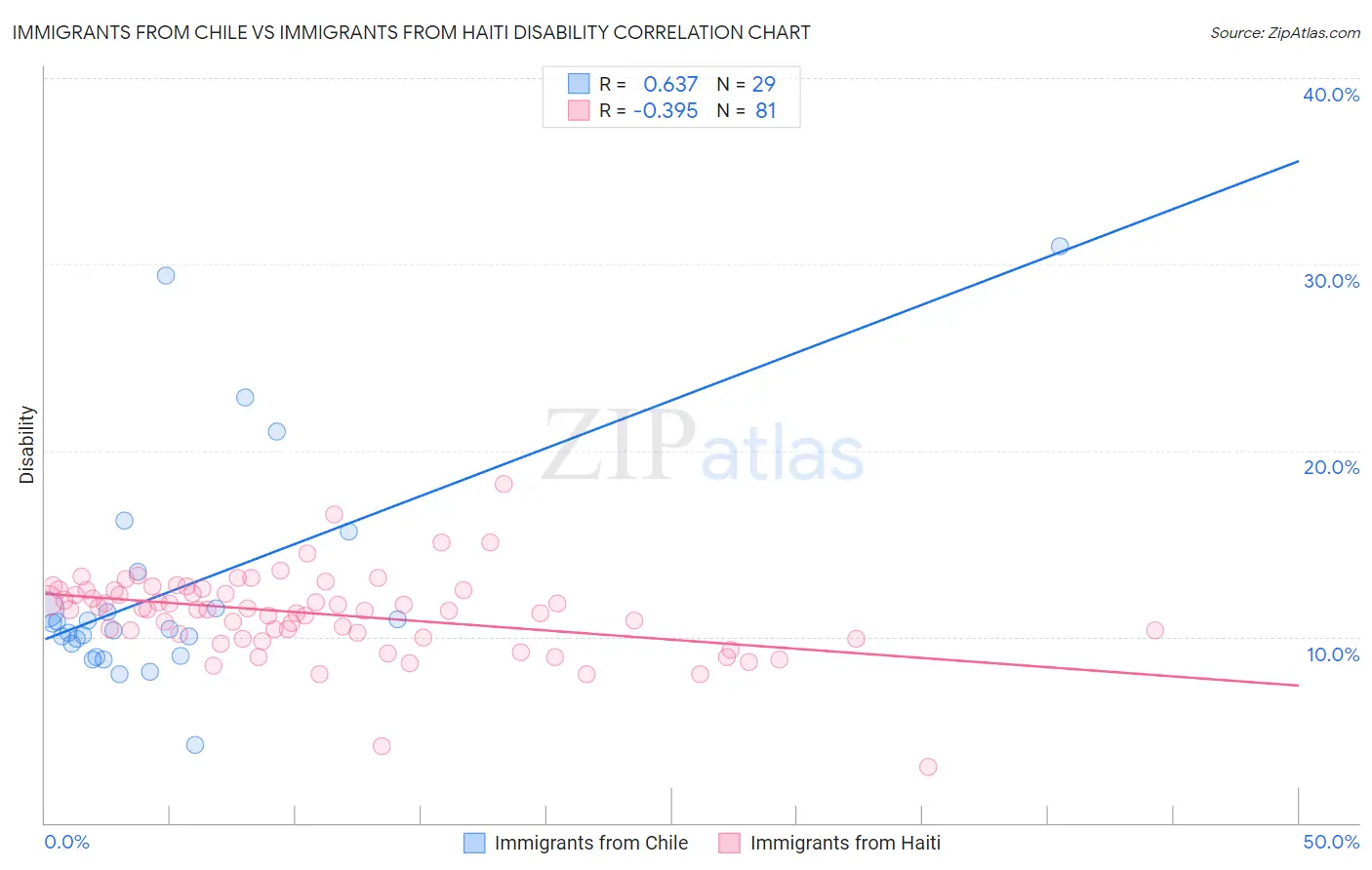 Immigrants from Chile vs Immigrants from Haiti Disability