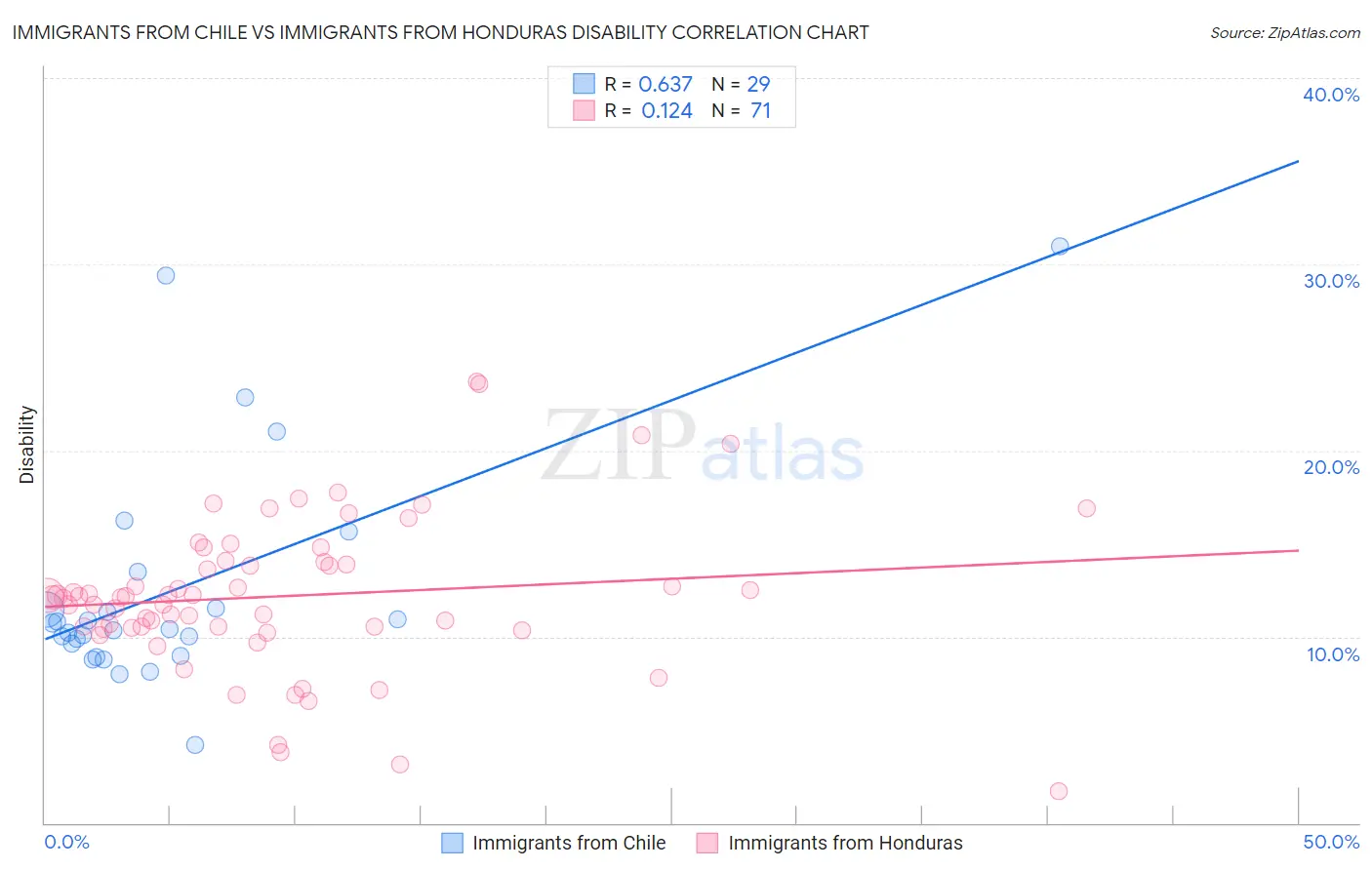 Immigrants from Chile vs Immigrants from Honduras Disability