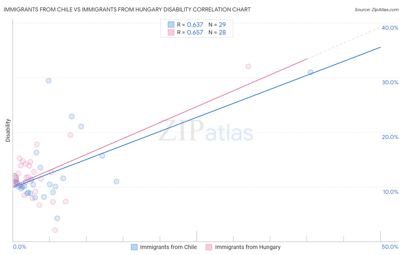 Immigrants from Chile vs Immigrants from Hungary Disability