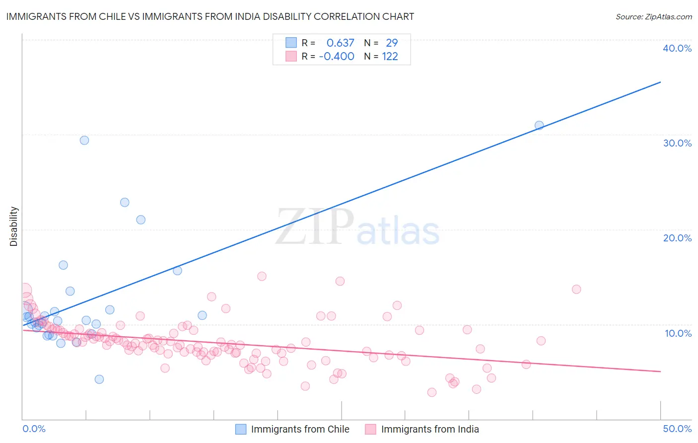 Immigrants from Chile vs Immigrants from India Disability