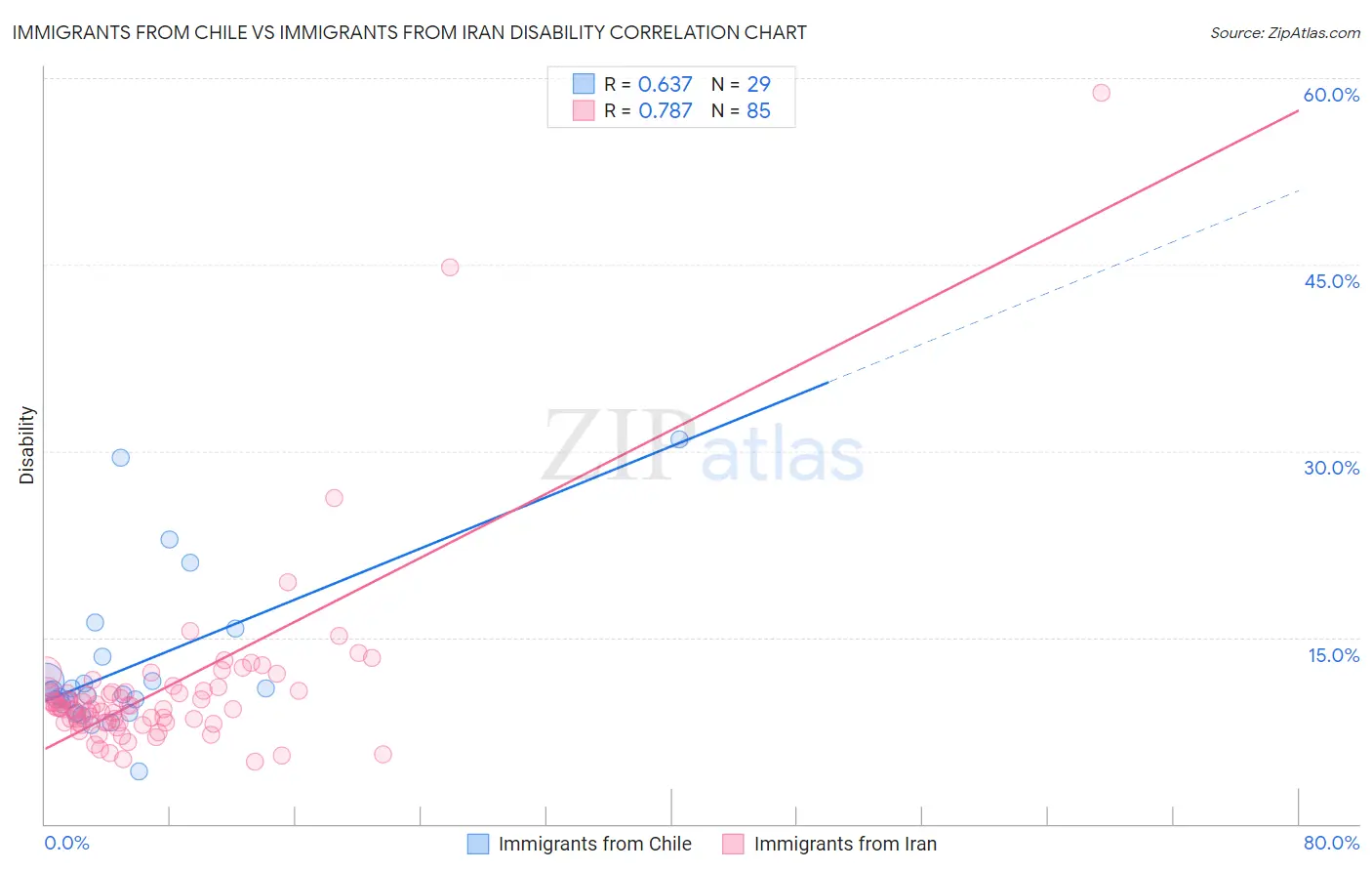 Immigrants from Chile vs Immigrants from Iran Disability