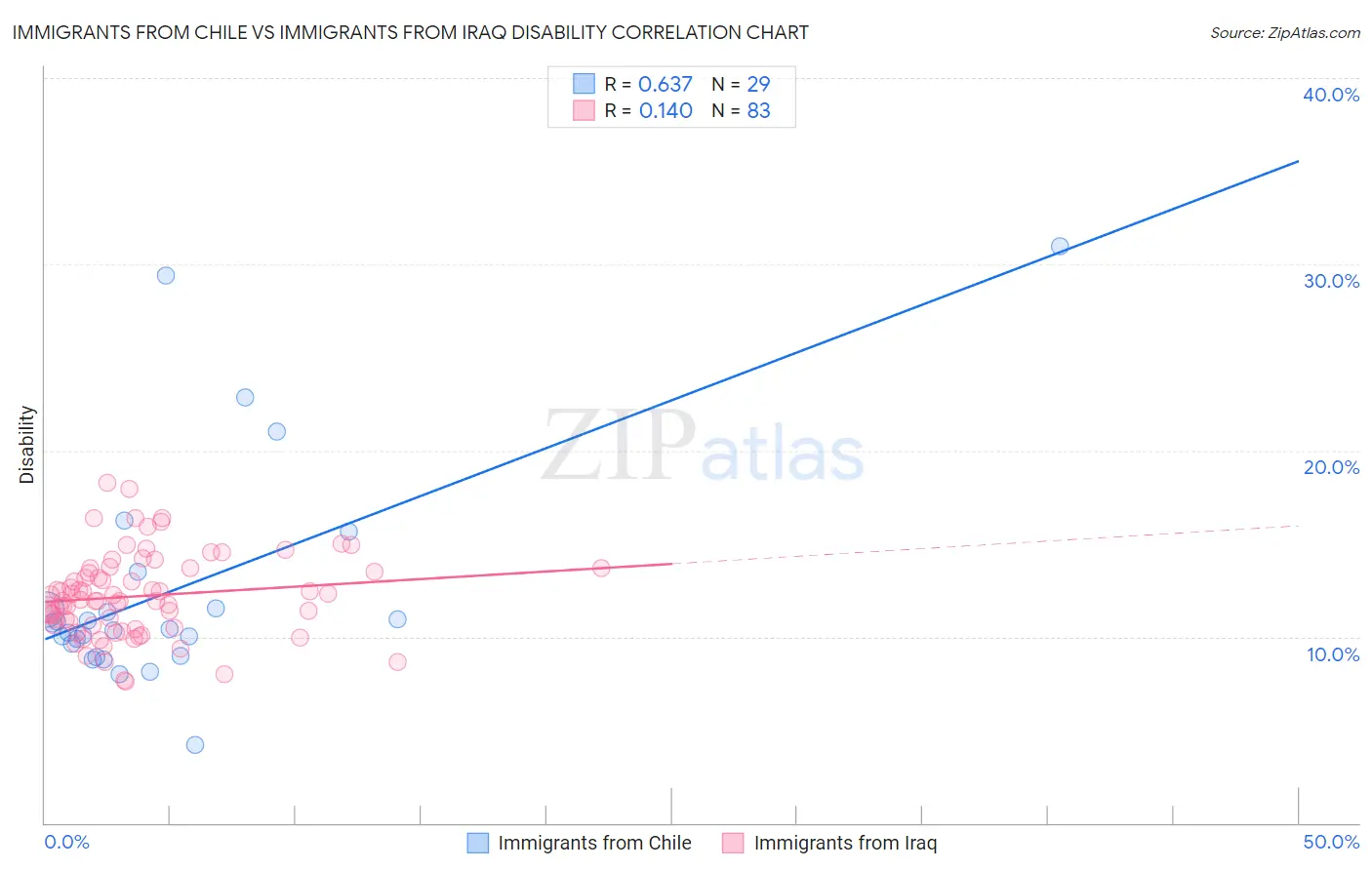 Immigrants from Chile vs Immigrants from Iraq Disability