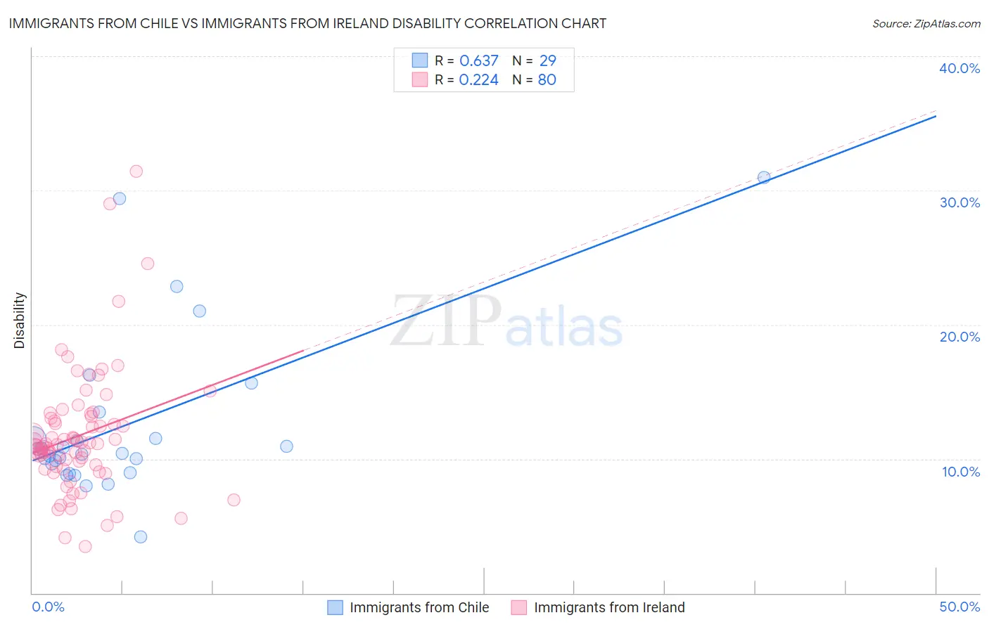 Immigrants from Chile vs Immigrants from Ireland Disability
