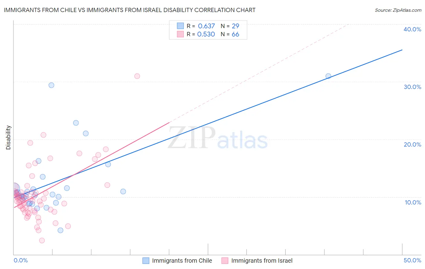 Immigrants from Chile vs Immigrants from Israel Disability