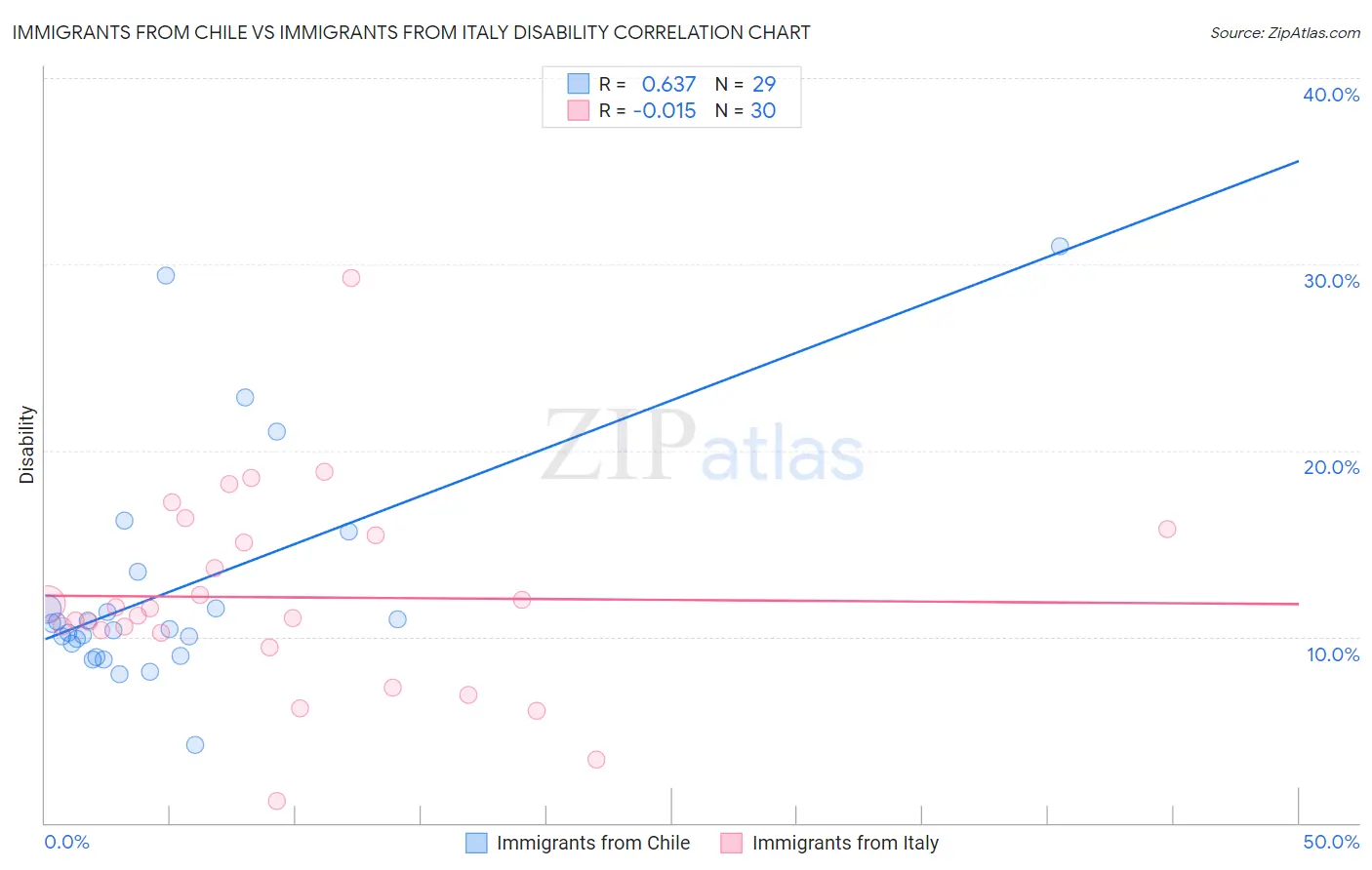 Immigrants from Chile vs Immigrants from Italy Disability