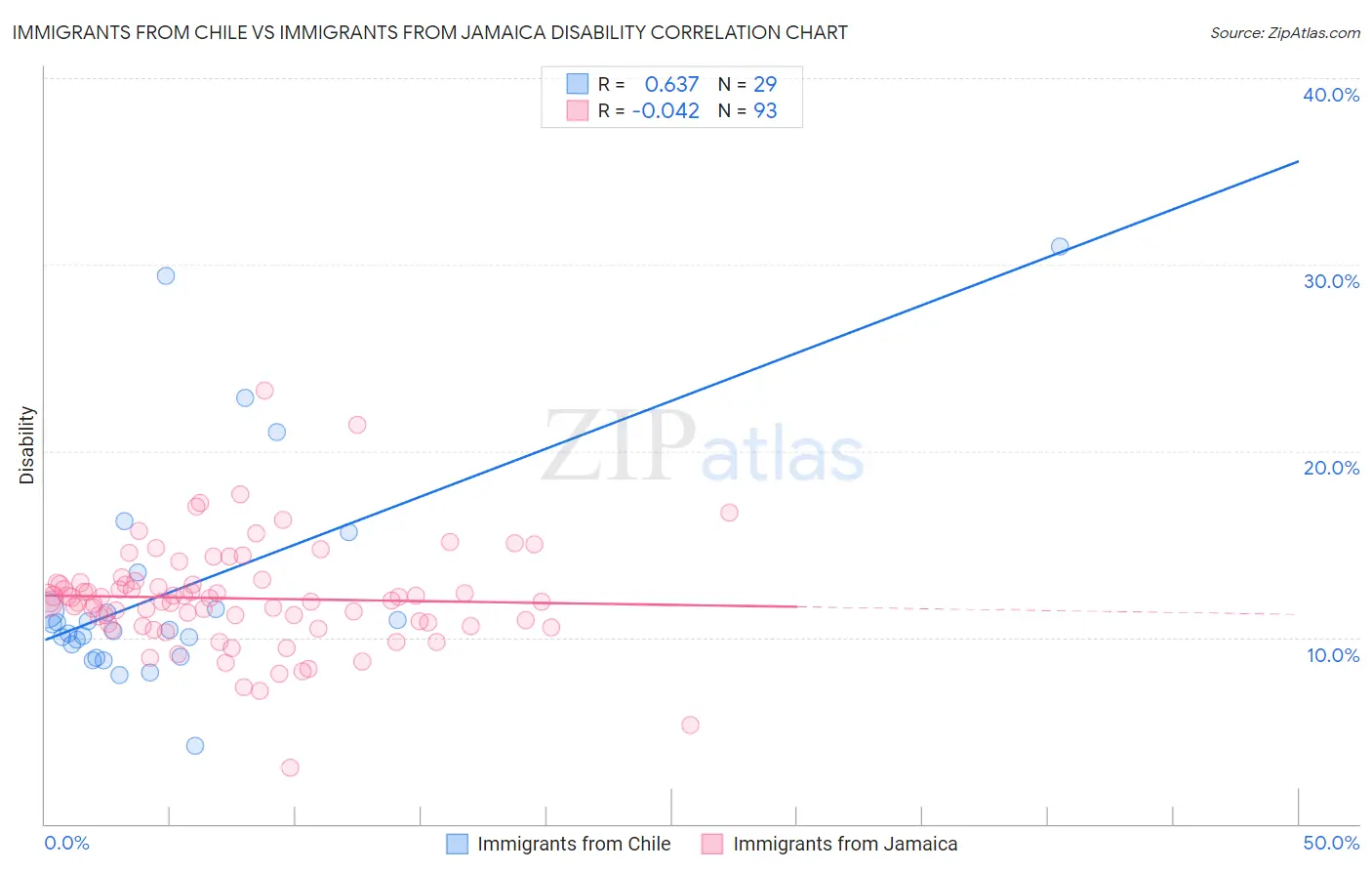 Immigrants from Chile vs Immigrants from Jamaica Disability