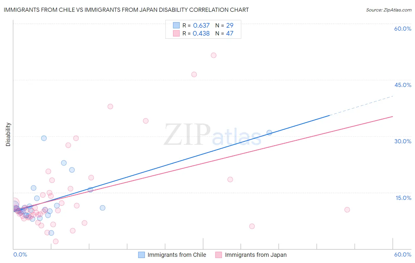 Immigrants from Chile vs Immigrants from Japan Disability