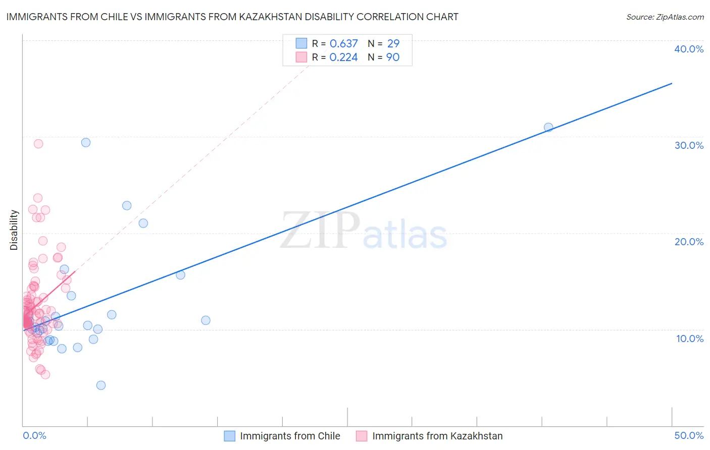 Immigrants from Chile vs Immigrants from Kazakhstan Disability