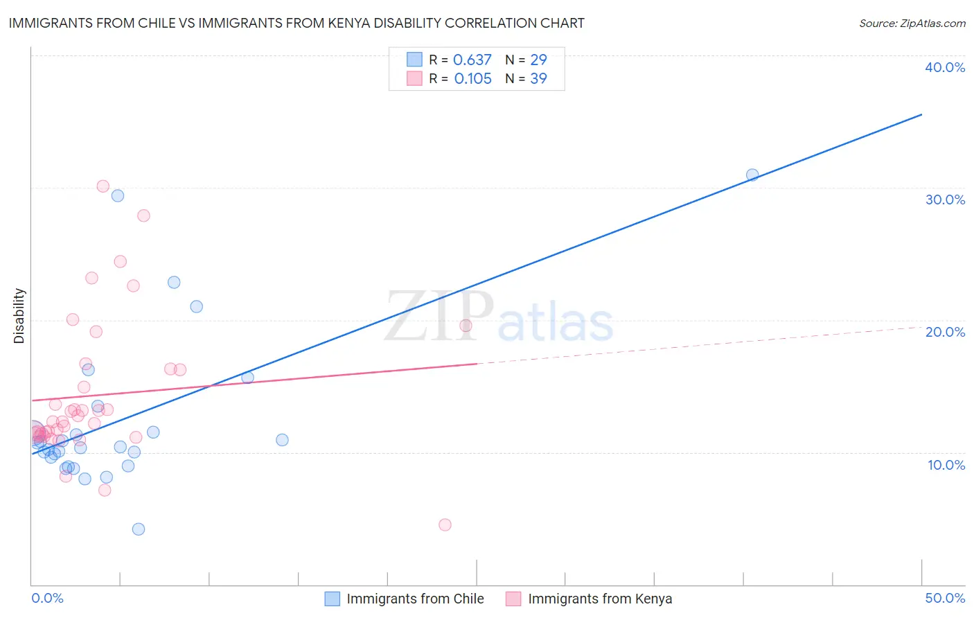 Immigrants from Chile vs Immigrants from Kenya Disability