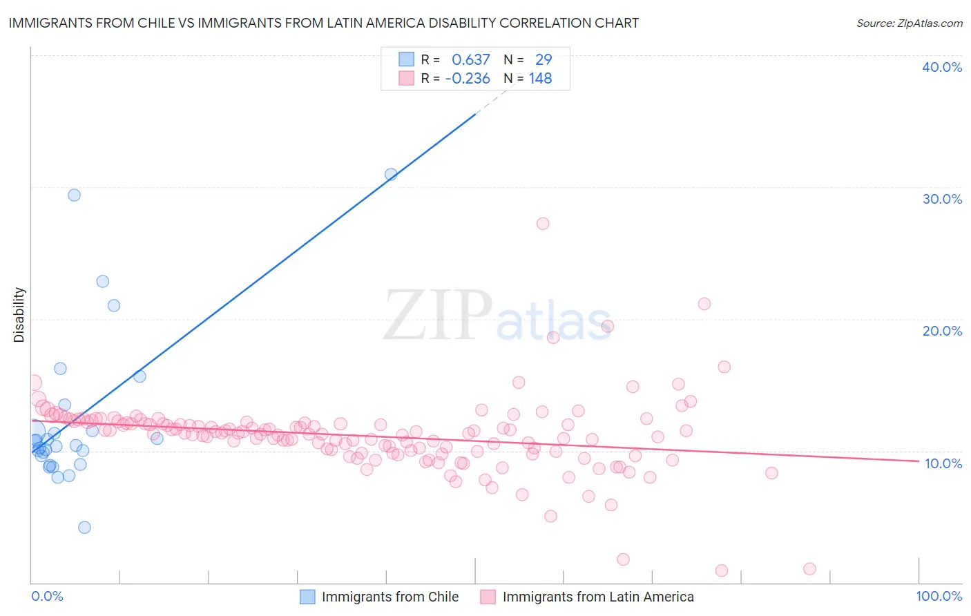 Immigrants from Chile vs Immigrants from Latin America Disability