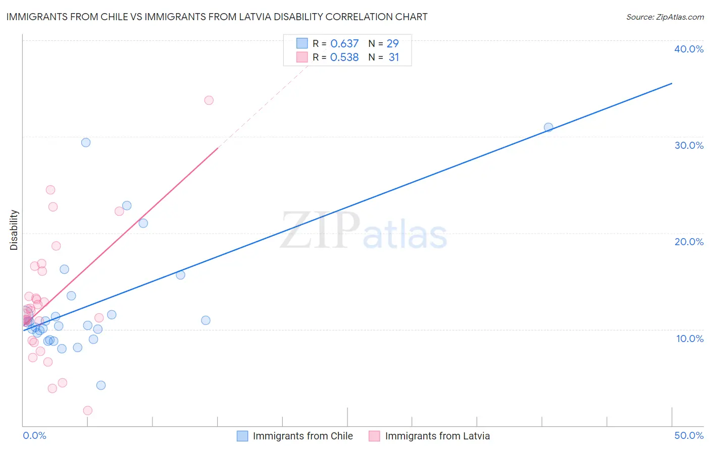 Immigrants from Chile vs Immigrants from Latvia Disability