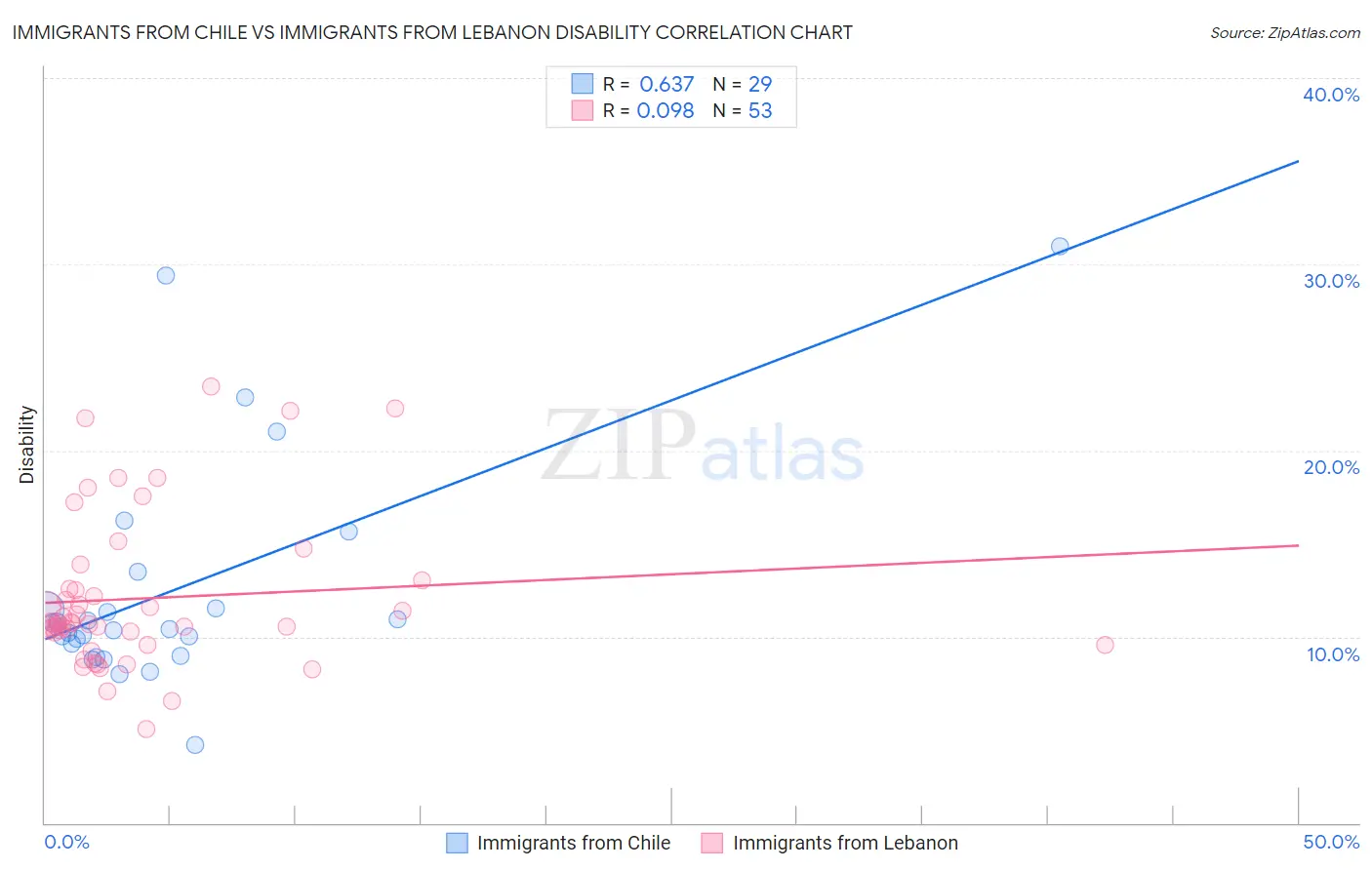 Immigrants from Chile vs Immigrants from Lebanon Disability