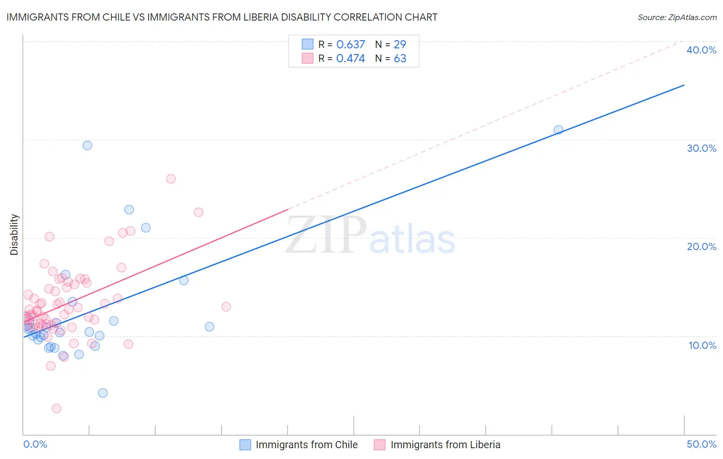 Immigrants from Chile vs Immigrants from Liberia Disability