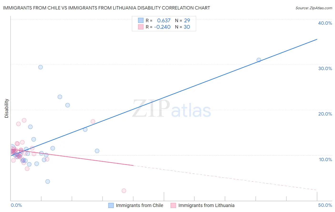 Immigrants from Chile vs Immigrants from Lithuania Disability