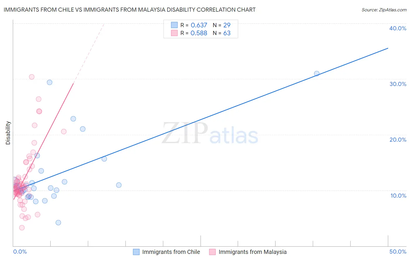 Immigrants from Chile vs Immigrants from Malaysia Disability