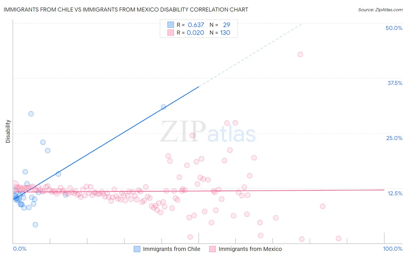 Immigrants from Chile vs Immigrants from Mexico Disability