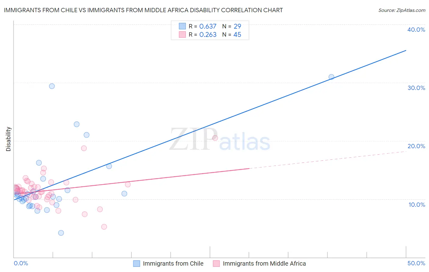 Immigrants from Chile vs Immigrants from Middle Africa Disability