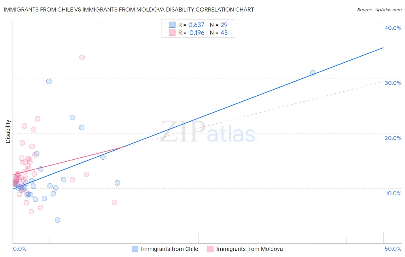 Immigrants from Chile vs Immigrants from Moldova Disability