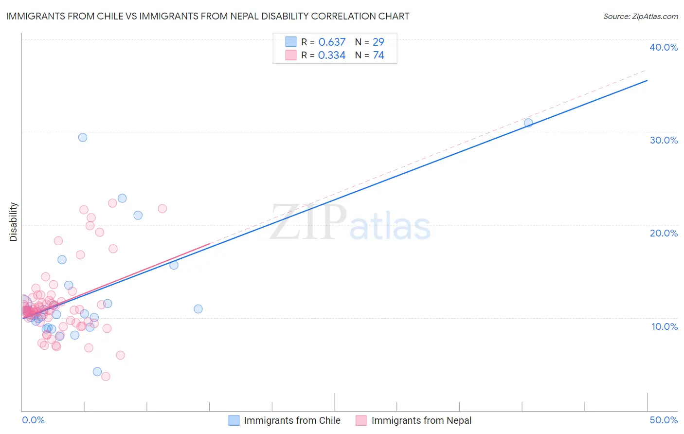 Immigrants from Chile vs Immigrants from Nepal Disability
