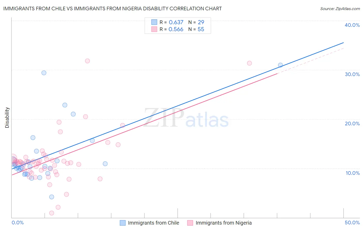 Immigrants from Chile vs Immigrants from Nigeria Disability