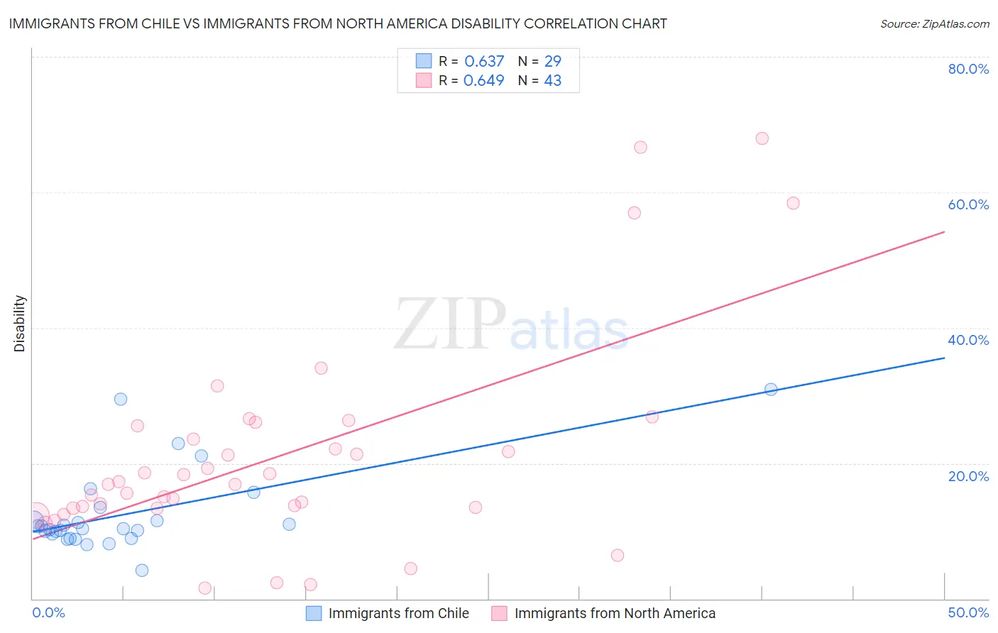 Immigrants from Chile vs Immigrants from North America Disability