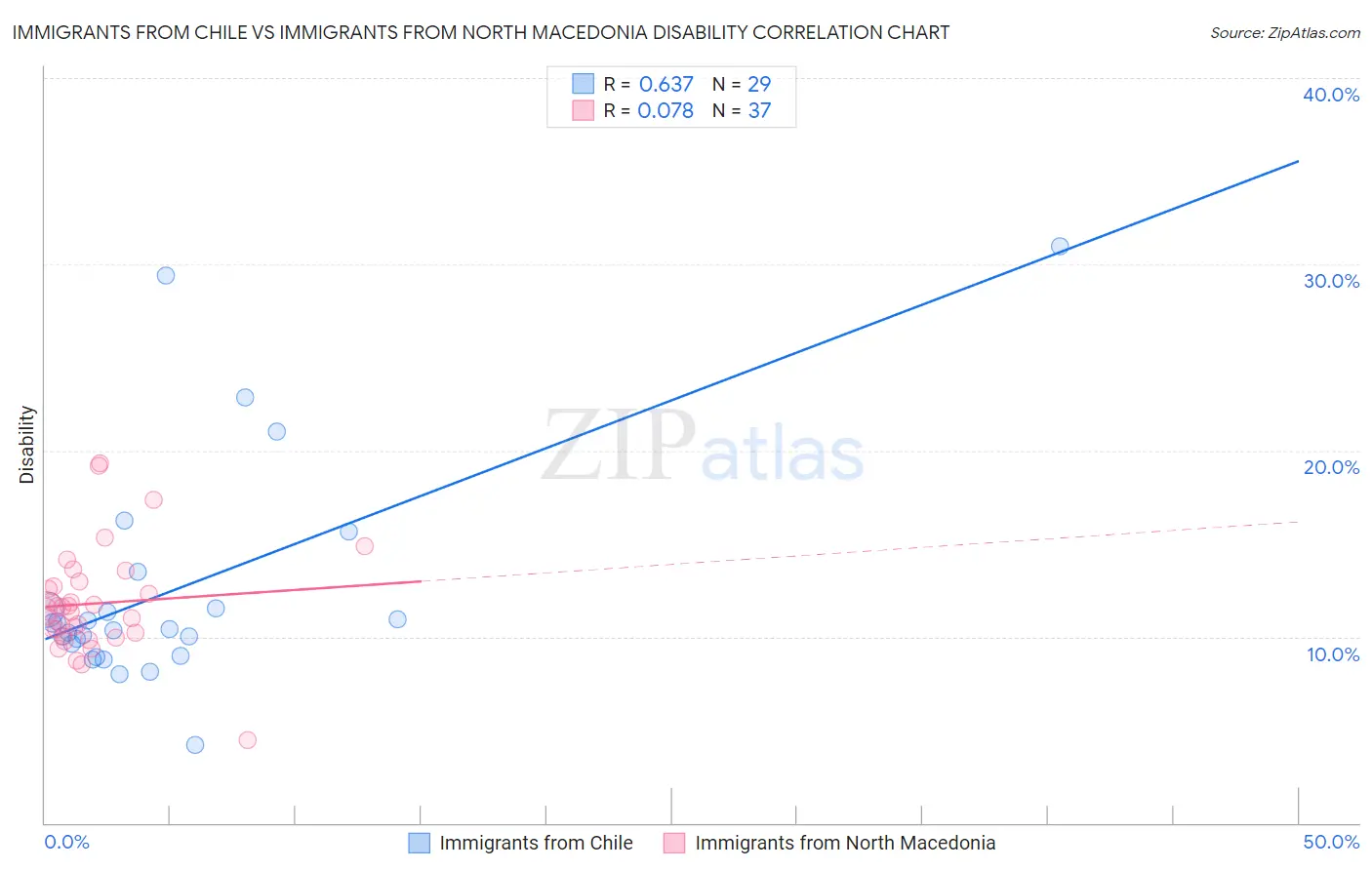 Immigrants from Chile vs Immigrants from North Macedonia Disability