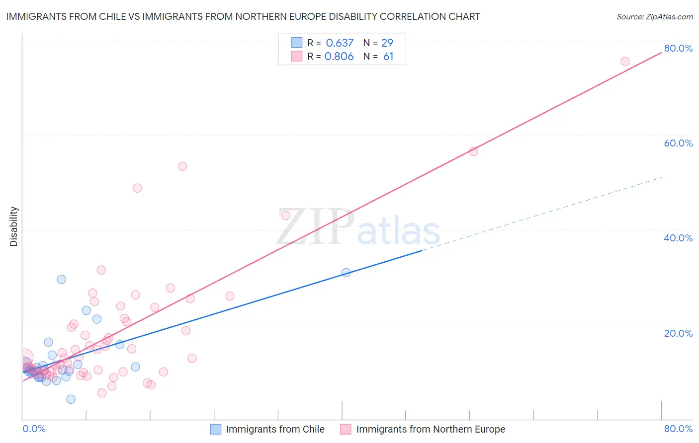 Immigrants from Chile vs Immigrants from Northern Europe Disability