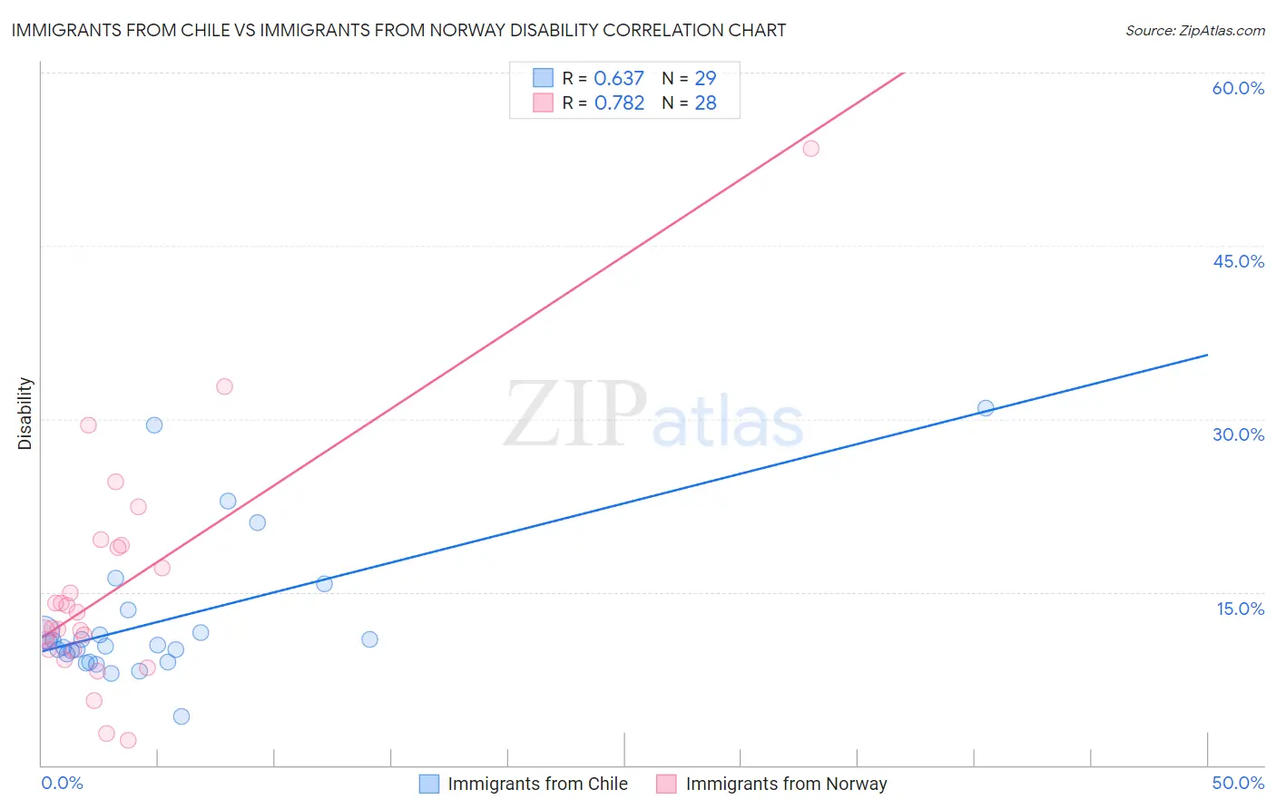 Immigrants from Chile vs Immigrants from Norway Disability