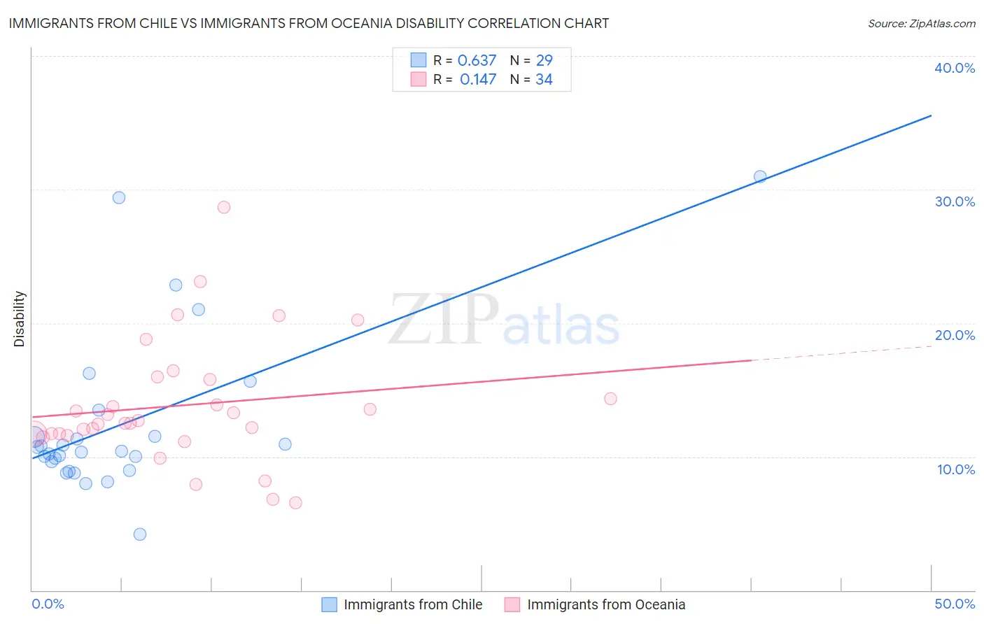 Immigrants from Chile vs Immigrants from Oceania Disability